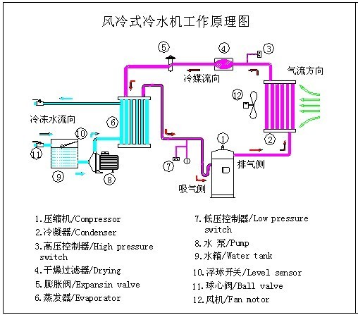 風(fēng)冷式冷水機(jī)原理圖,風(fēng)冷式冷水機(jī)組原理圖,風(fēng)冷式冷水機(jī)工作原理圖